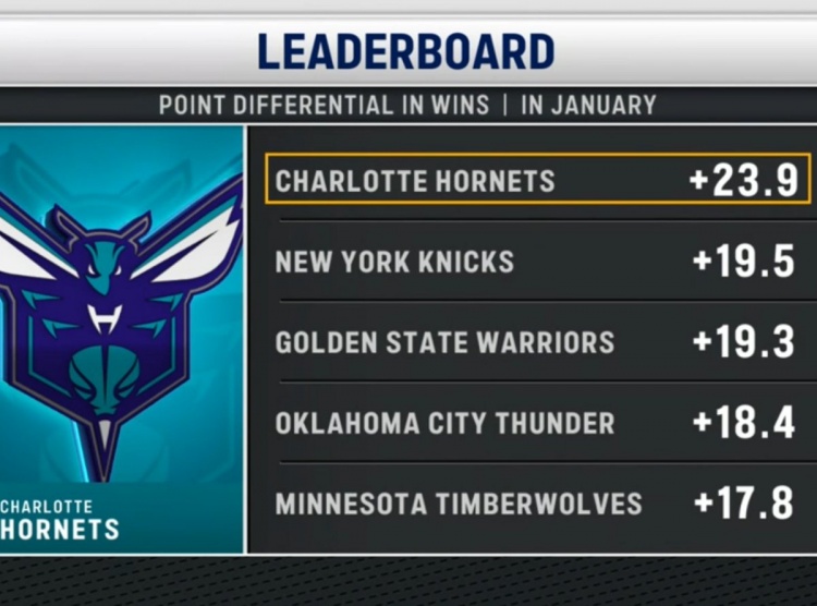 开云在线-三节领先76人50分！黄蜂本月赢球比赛场均净胜23.9分 联盟第一！